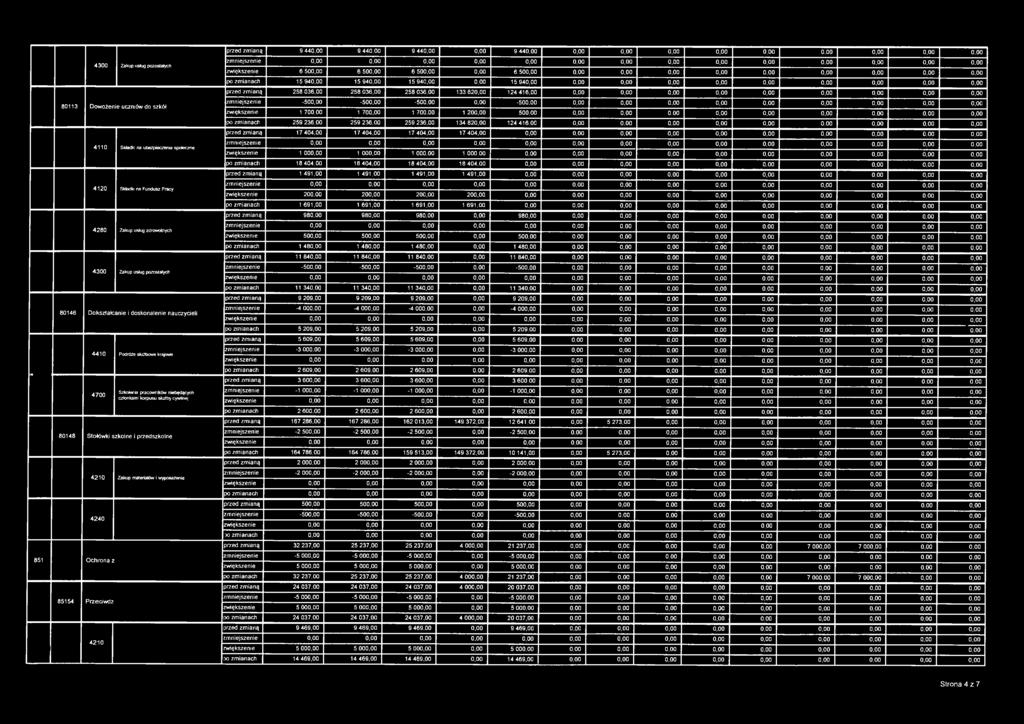 700,00 1 200,00 50 0,00 0,00 po zmianach 259 236,00 259 236,00 259 236,00 134 820,00 124 416,00 0,00 przed zmianą 17 404,00 17 404,00 17 404,00 17 404,00 0,00 0,00 4110 Składki na ubezpieczenia