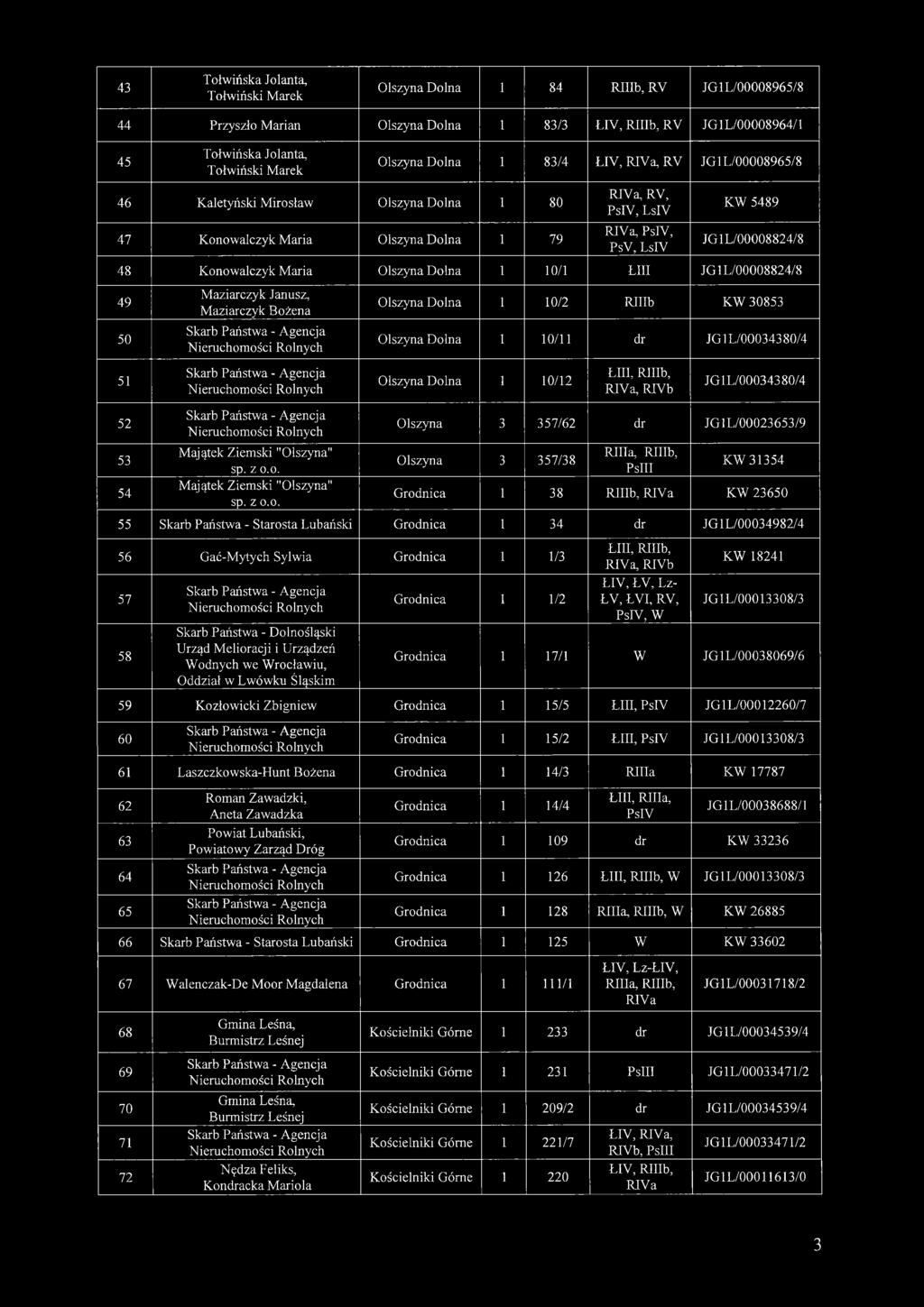 Konowalczyk Maria Olszyna Dolna 1 10/1 LIII JG1L/00008824/8 49 50 Maziarczyk Janusz, Maziarczyk Bożena Olszyna Dolna 1 10/2 Rlllb KW 30853 Olszyna Dolna 1 10/11 dr JG1L/00034380/4 51 Olszyna Dolna 1