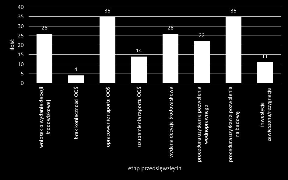 liczba Rys. 1 Procedowane inwestycje hydroenergetyczne w podziale na etapy postępowania administracyjnego Rys.