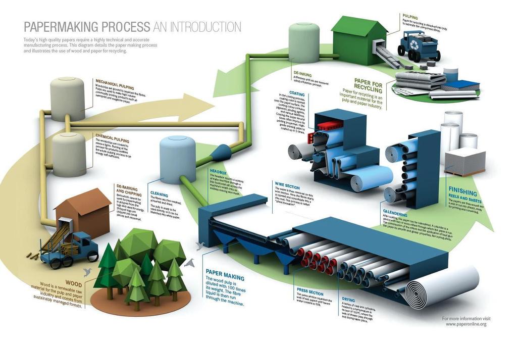 ZAKŁADY PRODUKCJI MASY CELULOZOWEJ I PAPIERU Proces produkcji papieru obejmuje dwa podstawowe etapy: (1)