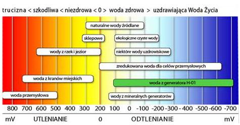 podwyższony poziom ph oraz ujemne wartości ORP. Teraz od Ciebie zależy na jakiej wodzie będziesz używał water Stick! Testowaliśmy ten produkt - jesteśmy zaskoczeni pozytywnymi wynikami!