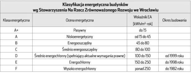 prowadzonej modernizacji, aczkolwiek teoretyczne efekty wybranych działań termo modernizacyjnych prezentuje poniższa tabela. Tabela 22.