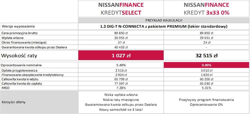 QASHQAI FINANSOWANIE PY16 NISSANFINANCE KREDYT - najlepsza oferta dla Ciebie Nissan Finance to pełna gama produktów finansowych dopasowanych do wymagań każdego klienta, stworzona z myślą o różnych