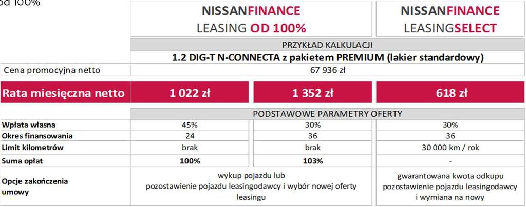 Oferujemy wiele dogodnych form finansowania aby ułatwić Ci zakup Twojego Nissana: - Kredyt SELECT - Promocyjny kredyt 50/50 - Kredyt 3x33 0% NISSANLEASING i NISSANBUSINESSFINANCE - najlepsza oferta