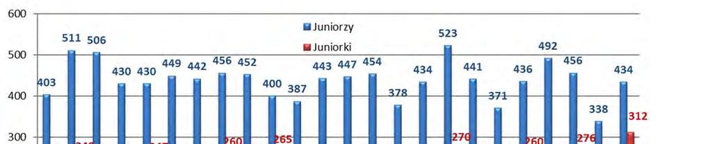 139 męskich i były to czwarte mistrzostwa w historii sześciu ostatnich cykli olimpijskich od 1993 roku pod tym względem po Mistrzostwach Świata 2009 roku we wspomnianym