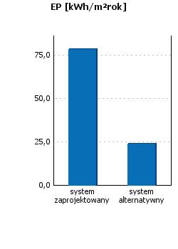 Podsumowanie parametrów energetycznych Roczne zapotrzebowanie na energię końcową przez system grzewczy i wentylacyjny Roczne zapotrzebowanie na energię końcową przez system do podgrzania ciepłej wody