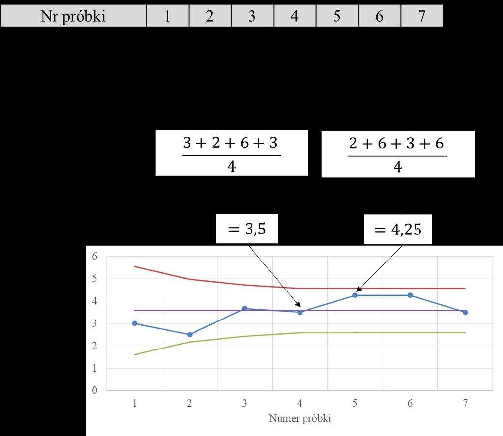 Karta kontrolna ruchomej średniej Karta ruchomej średniej MA (ang. Moving Average) służy podobnie jak karta CUSUM, do ykryania małych przesunięć artości średniej procesu oraz pojaiających się trendó.