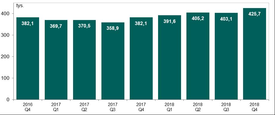 System TARGET2-NBP Wykres 10. Liczba zleceń w systemie TARGET2-NBP w kolejnych kwartałach od IV kwartału 2016 r. Źródło: opracowanie własne W IV kwartale 2018 r.