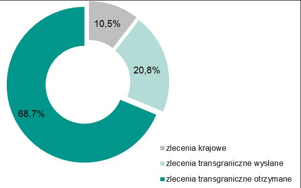 Udział procentowy poszczególnych kategorii zleceń w ogólnej liczbie wszystkich zleceń zrealizowanych w systemie Euro