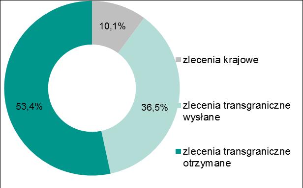 Udział procentowy poszczególnych kategorii zleceń w ogólnej wartości wszystkich zleceń zrealizowanych w systemie Euro