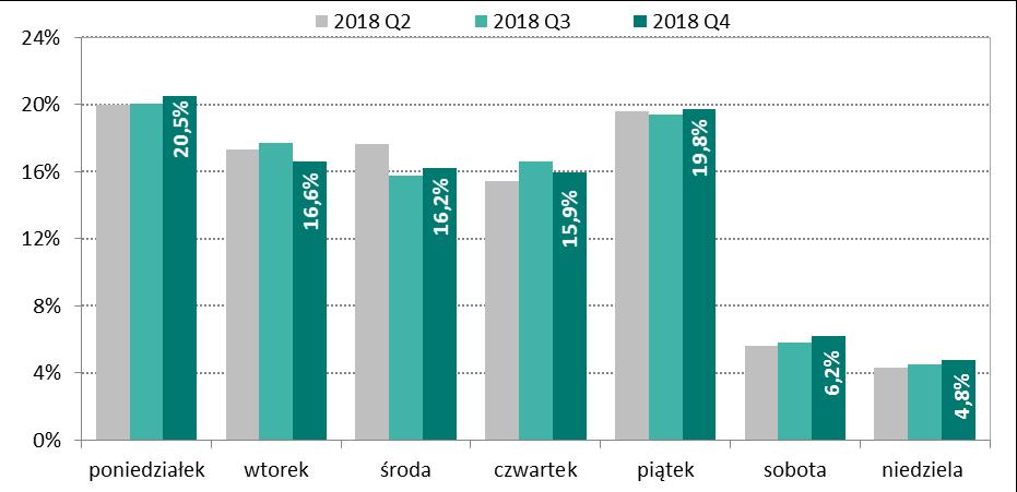 najwięcej zleceń zostało rozliczonych w poniedziałki (20,5%) i piatki (19,8%). W pozostałe dni robocze tygodnia udział zleceń wahał się w przedziale od 15,9% do 16,6%.