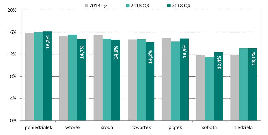 System BLIK Wykres 44. Liczba transakcji przeprowadzanych w systemie BLIK na przestrzeni kolejnych trzech kwartałów Źródło: Dane pozyskane od Polskiego Standardu Płatności Sp. z o. o. W IV kwartale 2018 r.