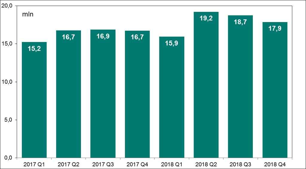 System KSR Wykres 48. Liczba zleceń realizowanych w systemie KSR w kolejnych kwartałach od I kwartału 2017 r. Źródło: Dane First Data Polska S.A. W IV kwartale 2018 r.