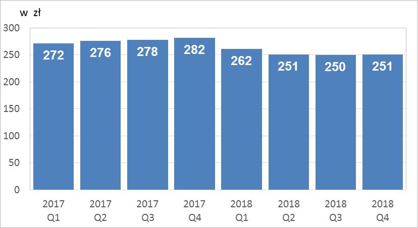 System KSR W IV kwartale 2018 r. system posłużył do rozliczenia dziennie transakcji o wartości 48,8 mln zł, co w porównaniu do poprzedniego kwartału stanowi spadek o 4%.