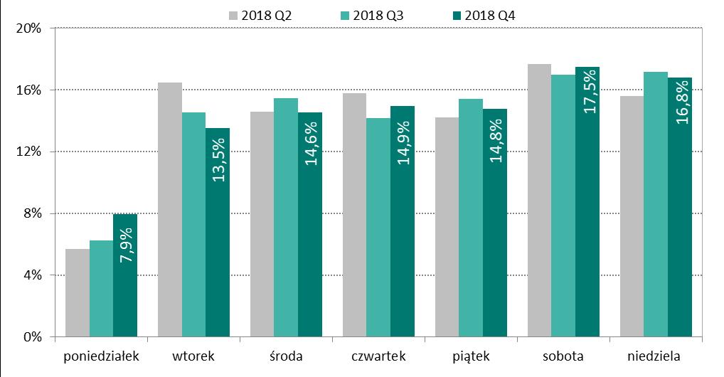 Średnia wartość pojedynczej transakcji w systemie KSR na przestrzeni kolejnych pięciu kwartałów została przedstawiona na wykresie nr 50. Wykres 50.