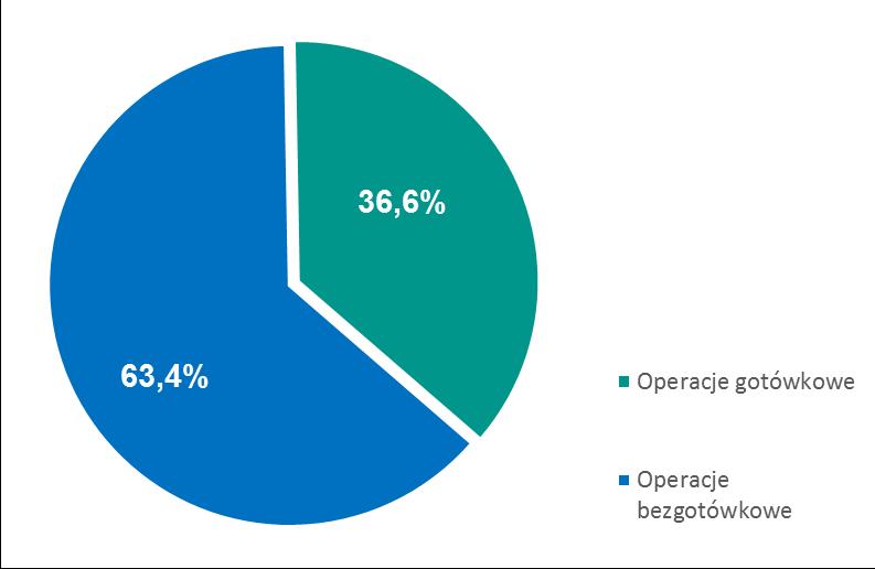 System KSR W IV kwartale 2018 r. w systemie KSR przeprowadzano operacje w dwóch podstawowych kategoriach: operacje bezgotówkowe, tj.