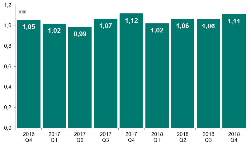 System SORBNET2 Wykres 4. Liczba zleceń w systemie SORBNET2 w kolejnych kwartałach od IV kwartału 2016 r.