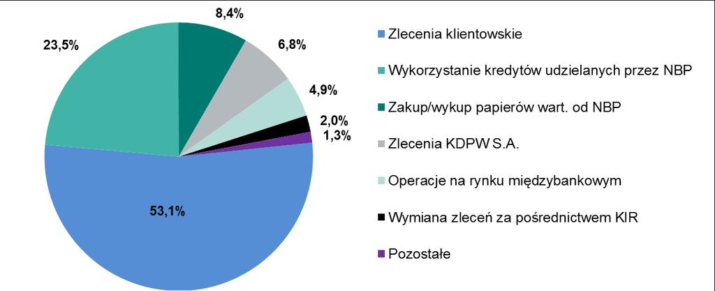 System SORBNET2 Wykres 7. Udział poszczególnych typów operacji przeprowadzonych na rachunkach bieżących banków w złotych w całości obrotów w IV kwartale 2018 r.