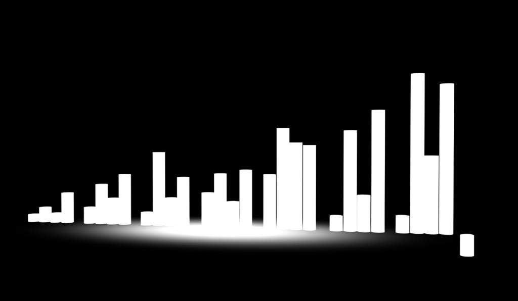 11,0 17,2 8,3 18,5 17,1 11,1 4,6 5,1-6,2 2004 2005 2006 2007 2008 2009