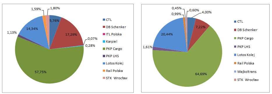 Polski rynek transportu intermodalnego cechuje dominujący udział przewozów kontenerowych blisko 99 % obrotów.