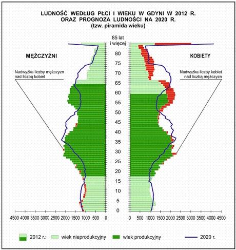 Bezrobocie Na koniec I półrocza br. liczba bezrobotnych Gdynian zarejestrowanych w Powiatowym Urzędzie Pracy wyniosła 6 774 osoby (w tym 3 861 kobiet) i wzrosła w stosunku do I półrocza 2012 r.