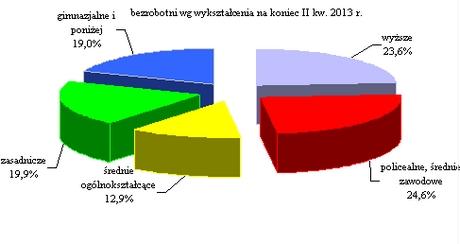 wykształceniem policealnym i średnim zawodowym, stanowiły odpowiednio: 23,6% ogółem (1 596 osób) i 24,6% (1 668).