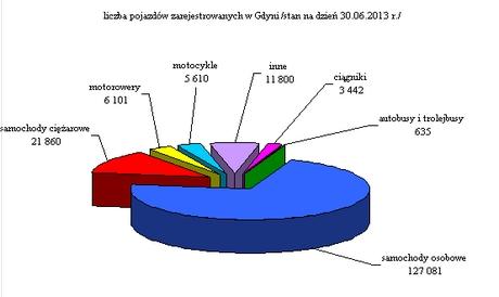 gospodarczych. Na 100 nowo zarejestrowanych podmiotów w I półroczu 2013 r. miało miejsce 76 likwidacji. Pozwolenia na budowę Wydano 69 pozwoleń na budowę obiektów budowlanych (w I półroczu 2012 r.