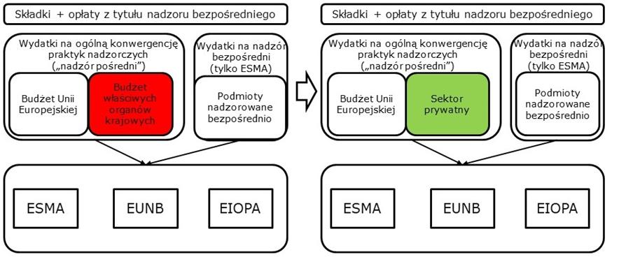 Zmiany w finansowaniu Europejskich Urzędów Nadzoru Dążenie do utworzenia jednolitego europejskiego organu nadzoru rynków kapitałowych Bezpośredni nadzór na szczeblu unijnym jest w wielu przypadkach