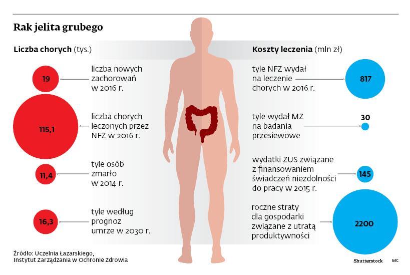 Rak wątroby Pierwotny rak wątroby W Polsce występuje rzadko, często w