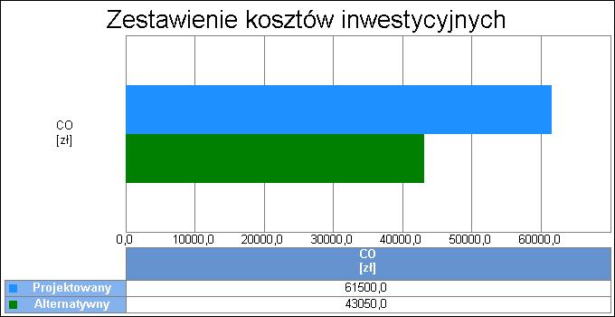 3 Wykres porównawczy kosztów inwestycyjnych systemu ogrzewania i wentylacji