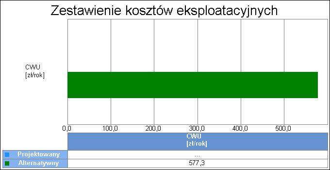 17 Wykres porównawczy kosztów inwestycyjnych systemu przygotowania ciepłej