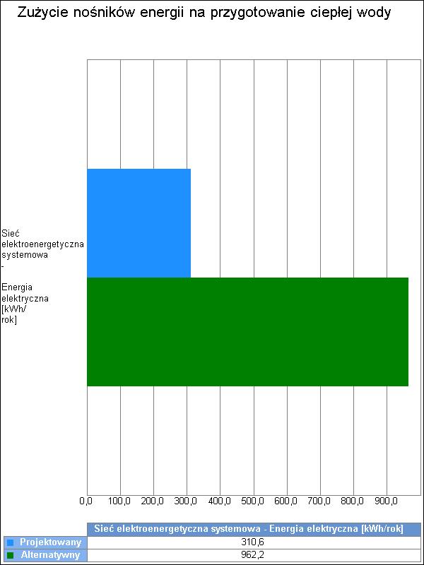 7 Wykres porównawczy zużycia nośników energii dla systemu