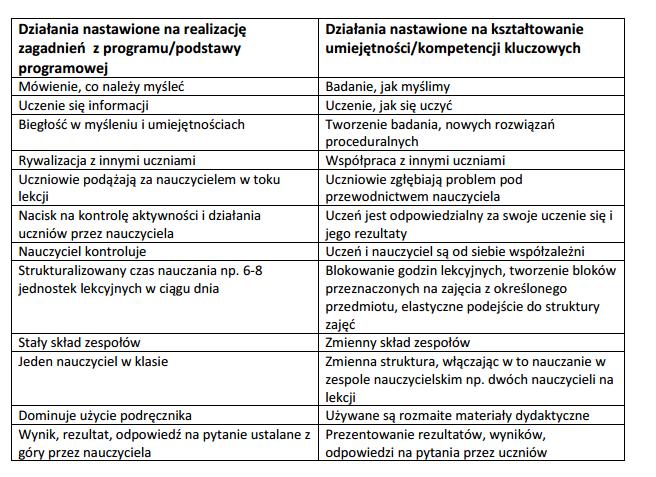 Porównanie nastawienia na realizację zagadnień programu/podstawy programowej z nastawieniem na kształtowanie umiejętności uczniów Źródło: Materiały dla