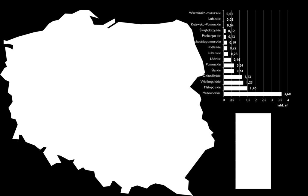 1 mld pln) w województwach Wielkopolskim, Dolnośląskim i Małopolskim, a najmniejsze na Warmii i Mazurach, co wiąże się przede wszystkim z rozlokowaniem największych uczelni i innych placówek