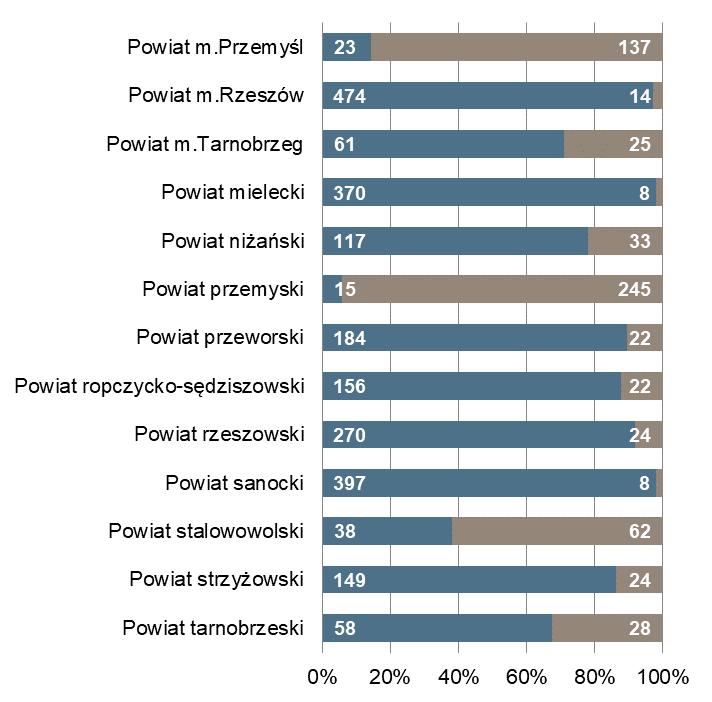 Rzeszów Powiat z najmniejszą liczbą ofert pracy 474 15 przemyski