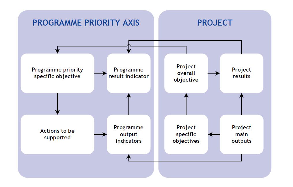 Logika interwencji Cel szczegółowy priorytetu Programu Wskaźnik rezultatu (programowy) Cel ogólny projektu Rezultaty