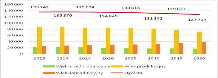 Obserwowane i prognozowane dla gminy Dąbrowa Zielona trendy demograficzne można uznać za niekorzystne.