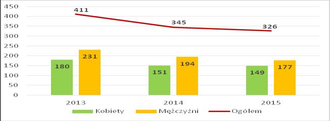 największą liczbę przestępstw stwierdzonych przez Policję w zakończonych postępowaniach przygotowawczych w powiecie częstochowskim odnotowano w roku 2013, kiedy na 1000 mieszkańców przypadało 14,7