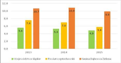 W gminie Dąbrowa Zielona na przełomie lat 2013-2015 zauważyć można tendencję spadkową liczby gospodarstw domowych korzystających z pomocy społecznej wg. kryterium dochodowości.