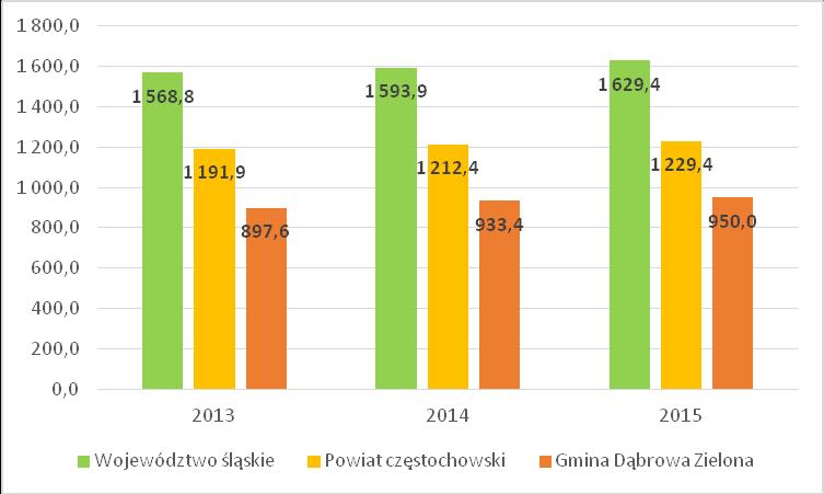 o 60,6. W 2013 roku w powiecie częstochowskim podmiotów wg klas wielkości odnotowano 1 191,9. Liczba ta wzrosła o 37,5 i w roku 2015 wyniosła 1 229,4.