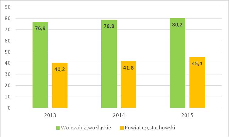 liczby osób które korzystają z sieci wodociągowej na terenie gminy Dąbrowa Zielona, odnotowano bardzo duży wzrost. Rysunek 16.