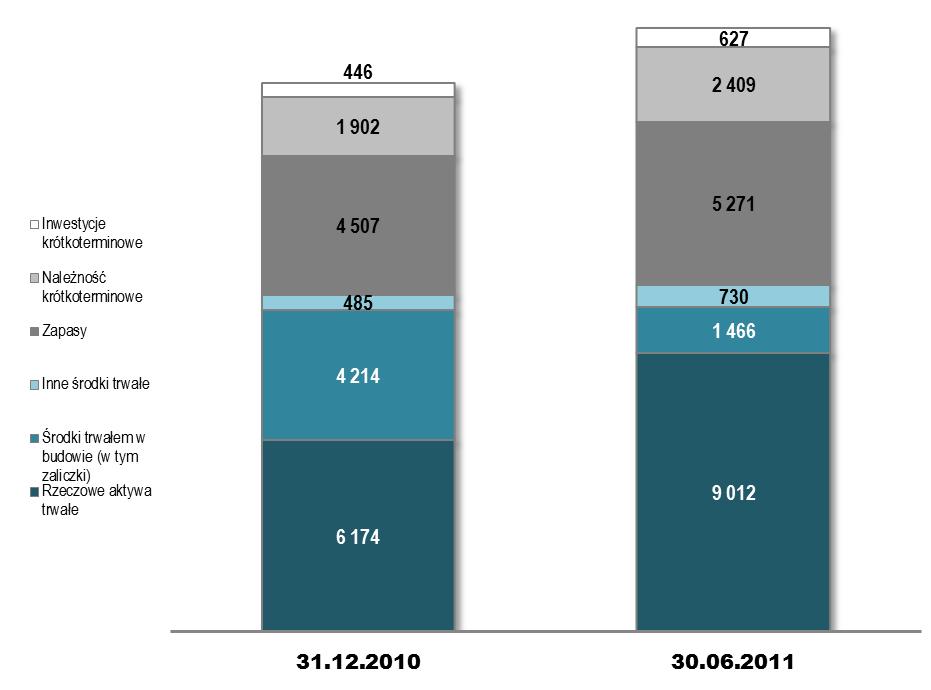 SKONSOLIDOWANE WYNIKI FINANSOWE BILANS ZMIANA STRUKTURY AKTYWÓW +764m Wzrost zapasów o +764 mln PLN w efekcie wyższego wolumen zapasów obowiązkowych i wzrostu cen ropy i produktów na rynku +2