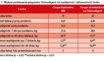 Krowy po porodzie potrzebują żywieniowego wsparcia 4 Na ogół główną przyczyną zalegania jest hipokalcemia, czyli niedobór wapnia pierwiastka niezbędnego dla prawidłowej pracy mięśni.