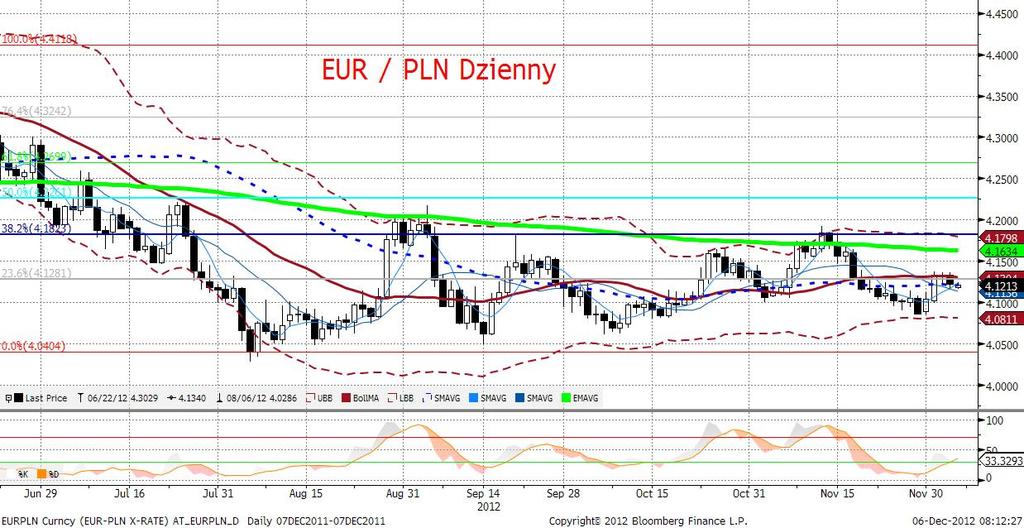 EURPLN fundamentalnie Złoty umocnił się nieznacznie po decyzji RPP - choć rada obniżyła stopę repo o 25pb.