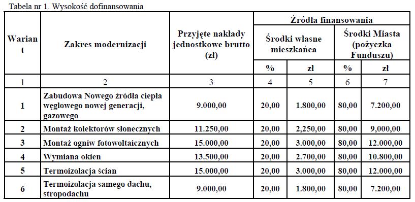 w zakresie niskiej emisji Obszar: Pomoc finansowa Źródło: Zarządzenie nr 426/we/2014 Prezydenta Miasta Zabrze z dnia 29 maja 2014 r.