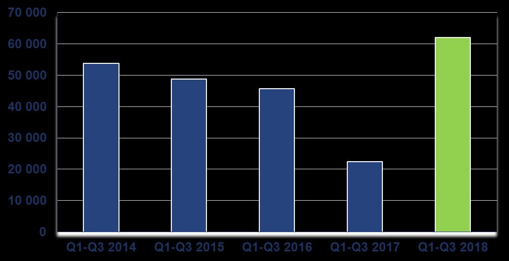 Wynik operacyjny Grupy Kapitałowej Q1-Q3 2018 w tys. PLN Od 1 stycznia 2018 r.