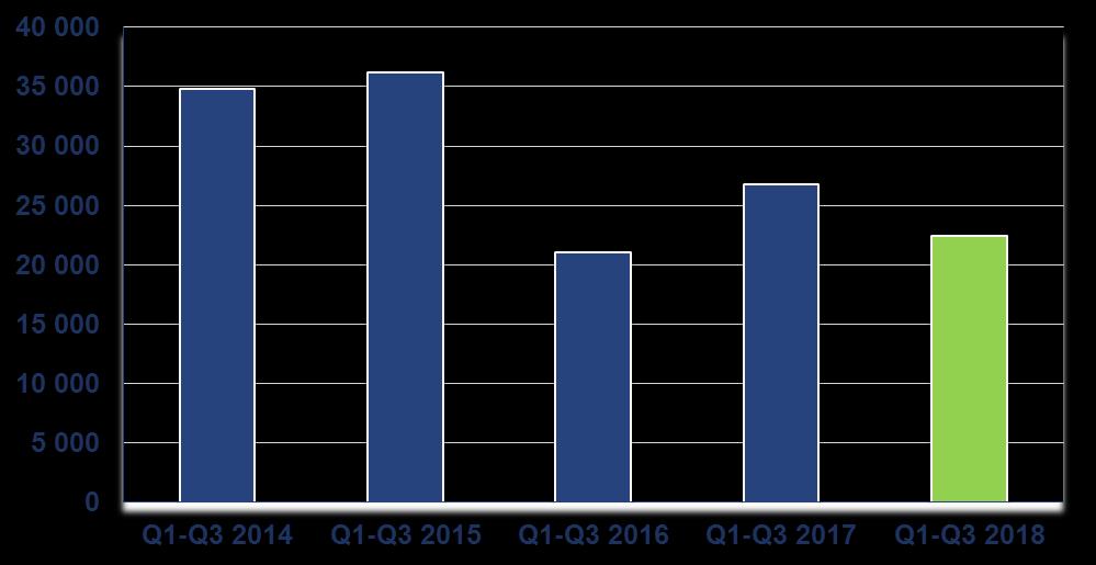 Wynik netto Grupy Kapitałowej Q1-Q3 2018 w tys.