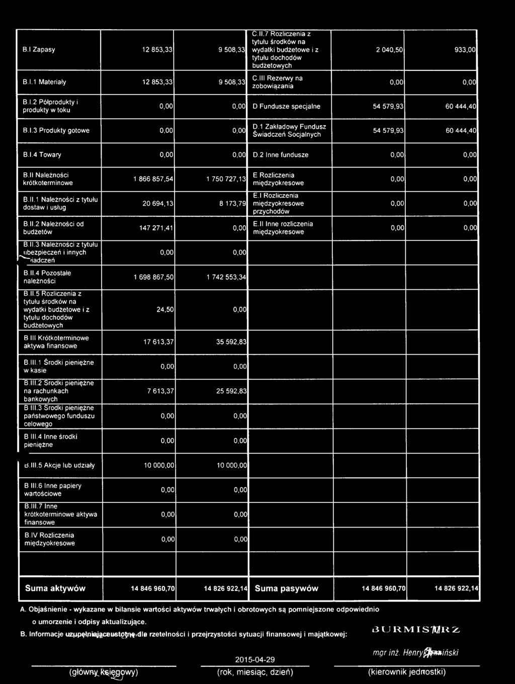 1 Zakładowy Fundusz Świadczeń Socjalnych 54 579,93 60 444,40 B.l.4 Towary D.2 Inne fundusze B.ll Należności krótkoterminowe B.ll. 1 Należności z tytułu dostaw i usług B.ll.2 Należności od budżetów B.