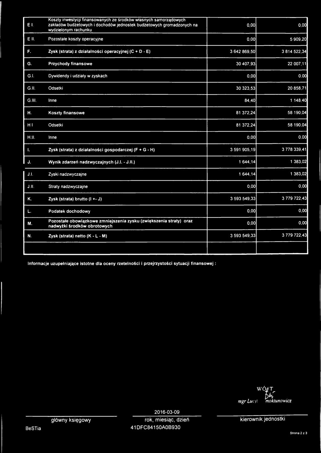 Zysk (strata) z działalności operacyjnej (C + D - E) 3 642 869,50 3 814 522,34 G. Przychody finansowe 30 407,93 22 007,11 G.l. Dywidendy i udziały w zyskach G.