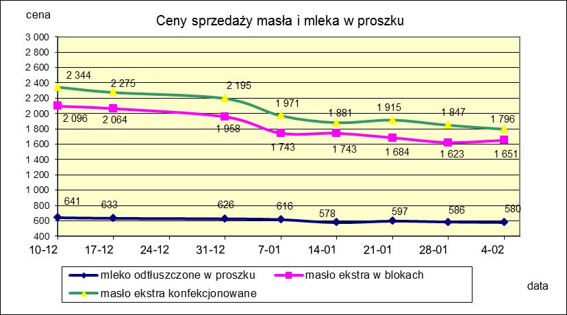 1.2. Produkty mleczarskie stałe POLSKA TOWAR Rodzaj 2018-02-04 2018-01-28 ceny [%] Masło 82% tł., 16% wody w blokach 1 651,27 1 622,59 1,8 konfekcjonowane 1 796,15 1 846,77-2,7 Masło 80% tł.